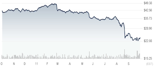 HP share price under Apotheker