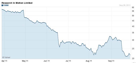 Rim stock performance March 28, 2011 through September 28, 2011