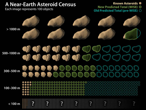 NASA NEOWISE asteroid survey