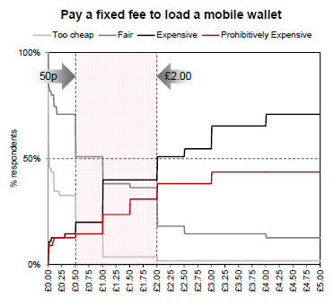 Chart showing how much people want to pay