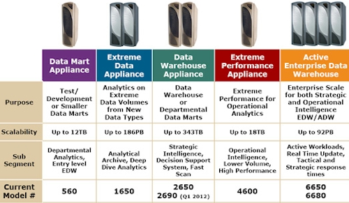 Teradata's appliance lineup