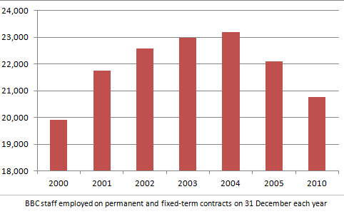 BBC employment numbers