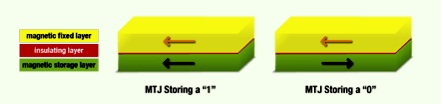 Crocus MRAM diagram