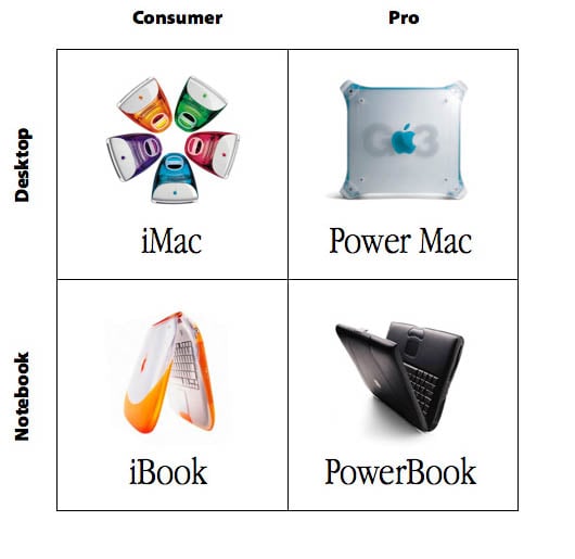 Steve Jobs' four-quadrant product grid