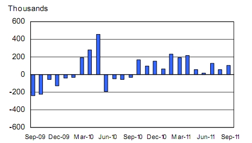 US monthly job creation