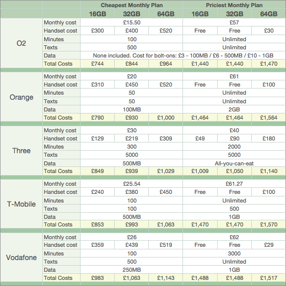 iPhone 4S Tariffs compared