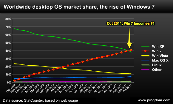 OS popularity chart, credit Pingdom