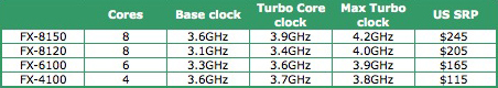 AMD FX processors speeds and feeds