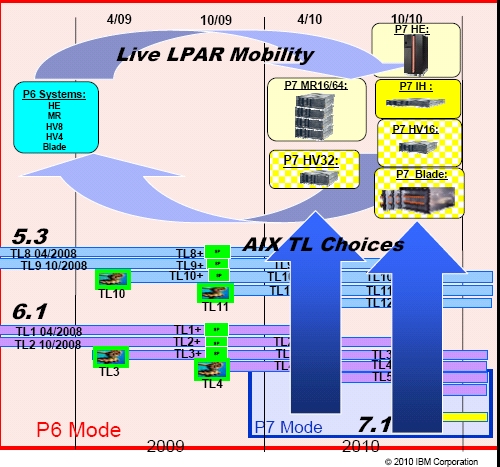 Original Power7 server roadmap