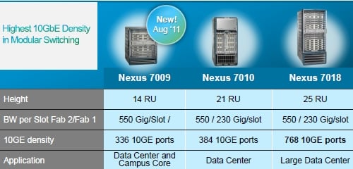 Cisco Nexus 7000 switches