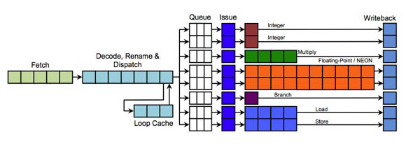 ARM Cortex-A15 MPCore pipeline