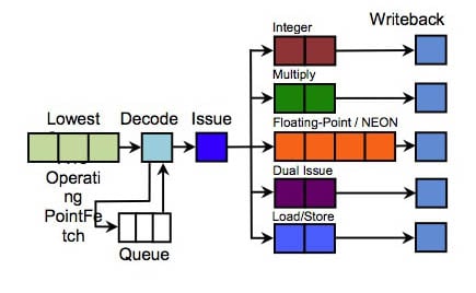 ARM Cortex-A7 MPCore pipeline