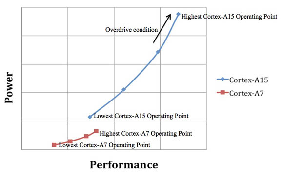 ARM big.LITTLE system performance details