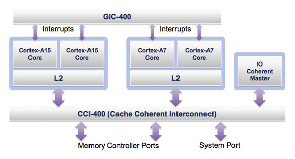 ARM big.LITTLE system block diagram