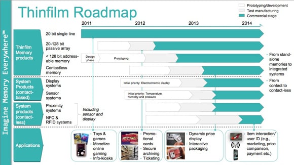 Thinfilm roadmap