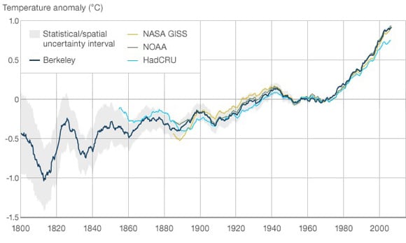 Berkeley Earth Surface Temperature project results