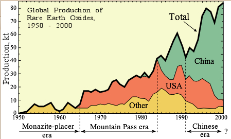 Rare Earth Supply