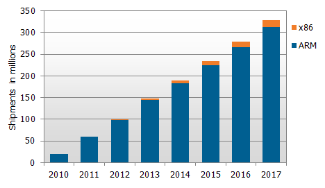 DisplaySearch tablet processor forecast