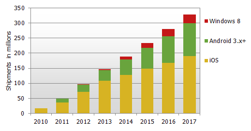 DisplaySearch tablet processor forecast