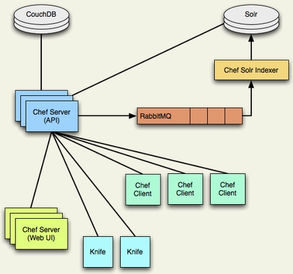 Opscode Chef architecture