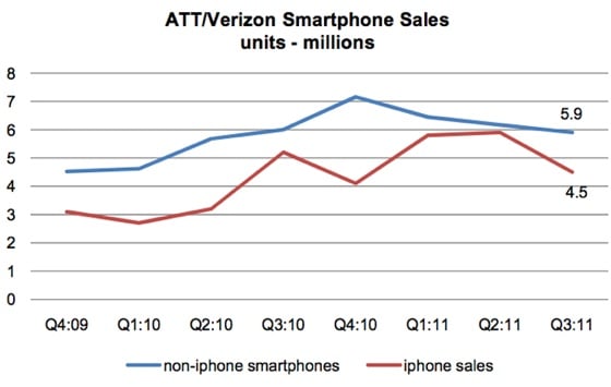 US carrier smartphone sales according to Morgan Keegan