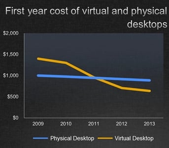 Citrix virtual PC versus real PC cost