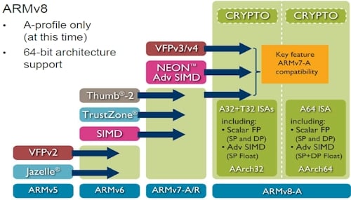 ARM Holdings ARMv8 architecture