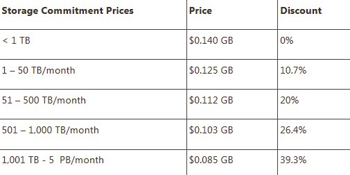 New Azure storage pricing