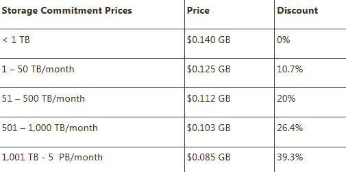 microsoft cloud storage cost