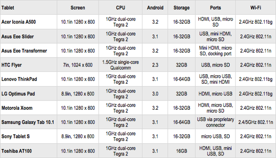 Ten high-end Android tablets specs