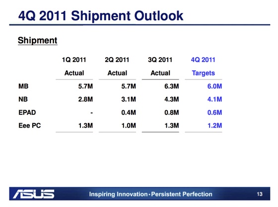 Asus Eee Pad shipments for 2011