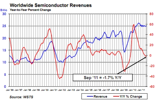 SIA September 2011 semiconductor sales