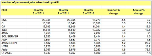 IT jobs advertised in 2011 by skill, credit CW jobs