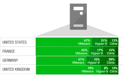 V-Index server virtualization hypervisor penetration