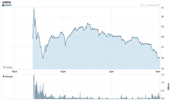 Groupon's stock price during its first day of availability