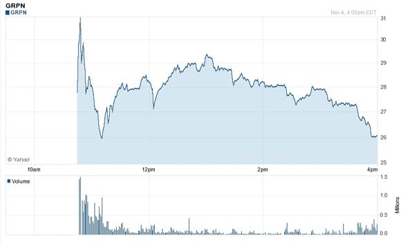 Groupon's stock price during its first day of availability