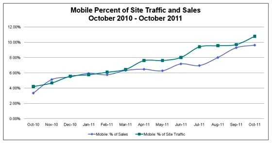 US mobile web sales data