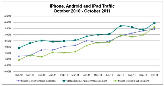 US mobile web sales data