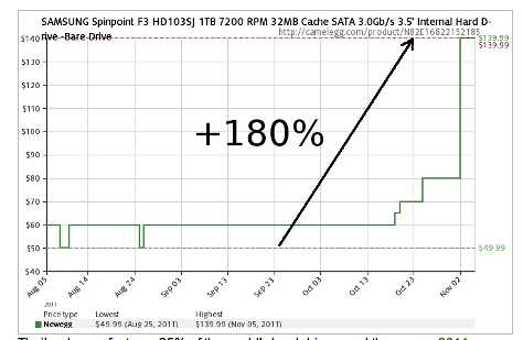 NewEgg SpinPoint price chart