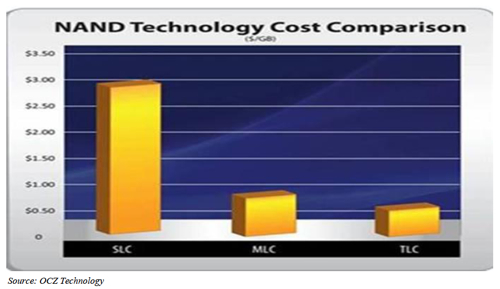 OCZ SVC, MLC and TLC Cost chart