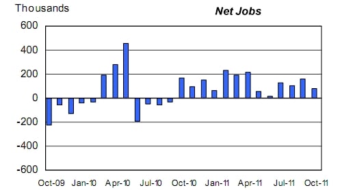 US monthly job creation