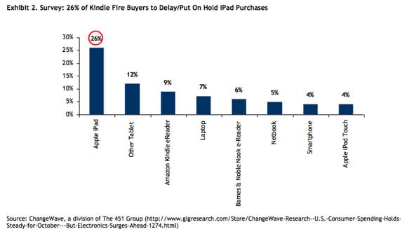 Kindle purchasers put off iPad purchases