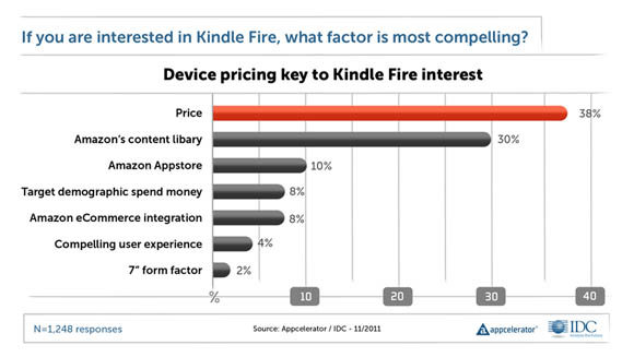 Chart: Kindle Fire factors most interesting to developers