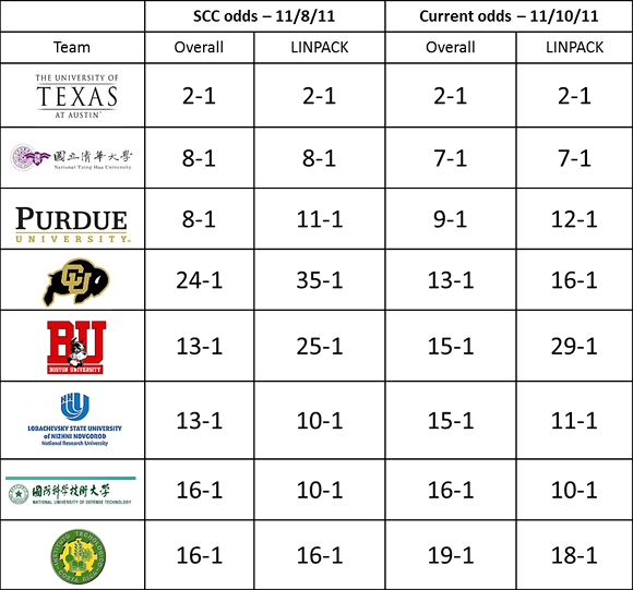 odds_spreadsheet_for_sc11bbbbb