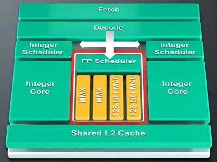 AMD Bulldozer core block diagram