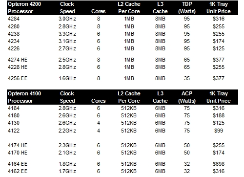 AMD Opteron 4200 vs 4100