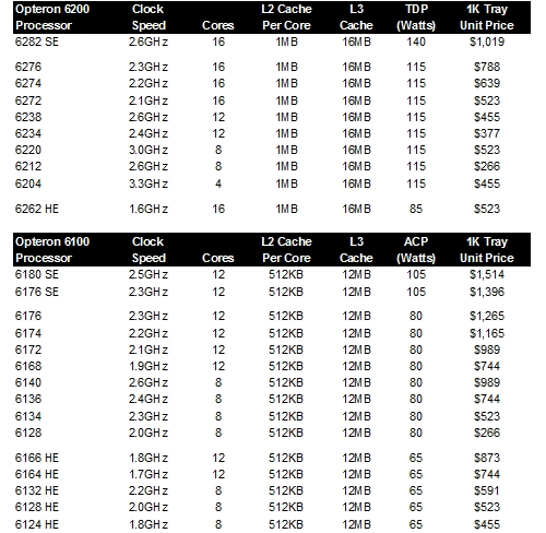 AMD Opteron 6200 vs 6100