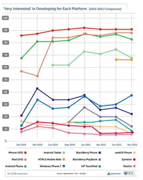 Chart: historical developer interest in various mobile platforms