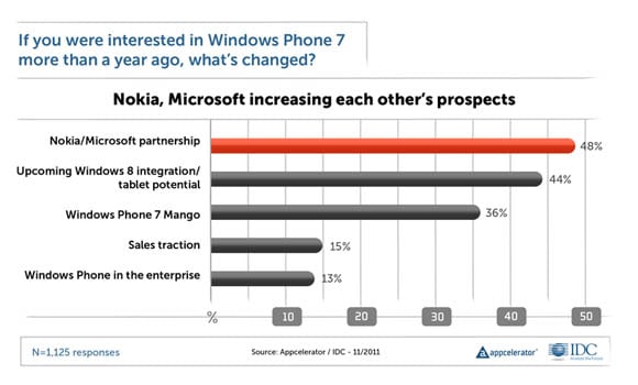 Chart: why are developers becoming more interested in Windows Phone 7?