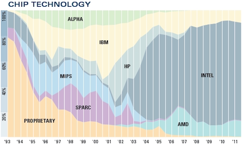 Top 500 by chip technology